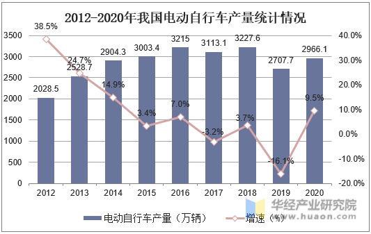 2012-2020年我国电动自行车产量统计情况