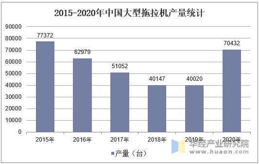 2015-2020年中国大型拖拉机产量统计