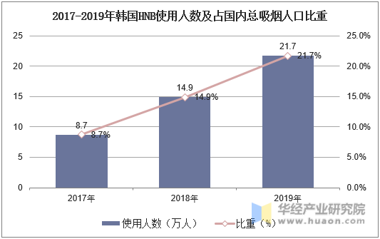 2017-2019年韩国HNB使用人数及占国内总吸烟人口比重