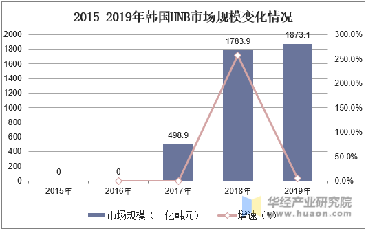 2015-2019年韩国HNB市场规模变化情况