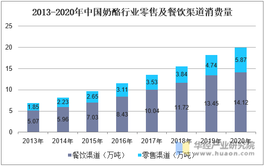 2013-2020年中国奶酪行业零售及餐饮渠道消费量