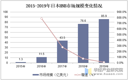 2015-2019年日本HNB市场规模变化情况
