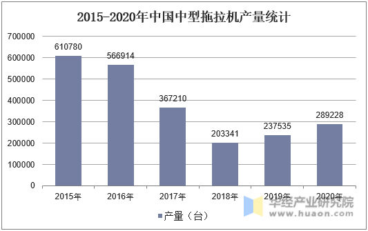 2015-2020年中国中型拖拉机产量统计