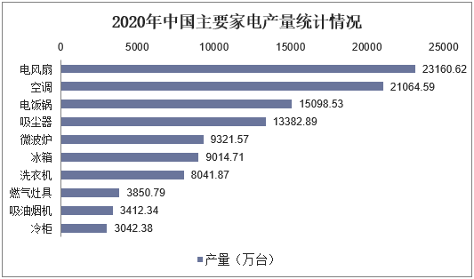 2020年中国主要家电产量统计情况