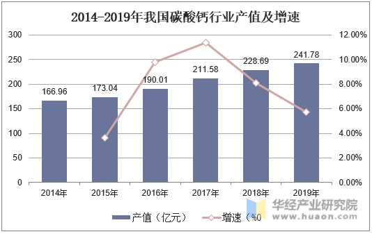 2014-2019年我国碳酸钙行业产值及增速
