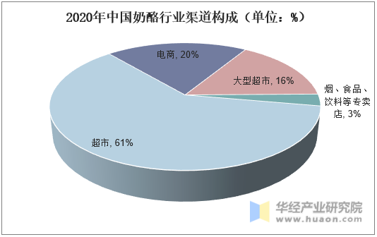 2020年中国奶酪行业渠道构成（单位：%）