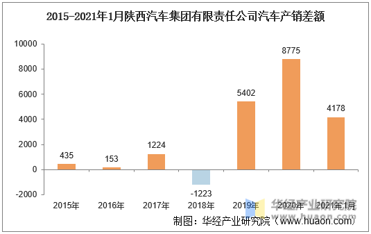 2015-2021年1月陕西汽车集团有限责任公司汽车产销差额