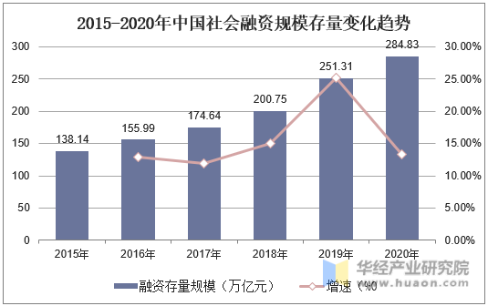 2015-2020年中国社会融资规模存量变化趋势