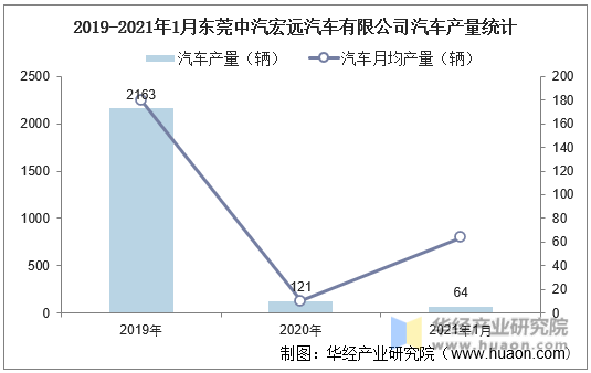2019-2021年1月东莞中汽宏远汽车有限公司汽车产量统计