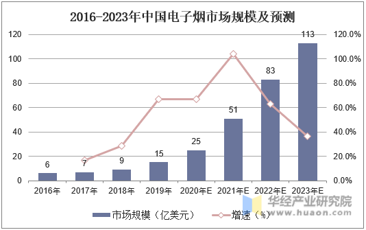 2016-2023年中国电子烟市场规模及预测
