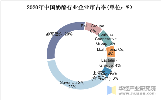 2020年中国奶酪行业企业市占率(单位：%）