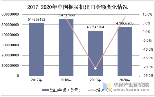 2017-2020年中国拖拉机出口金额变化情况