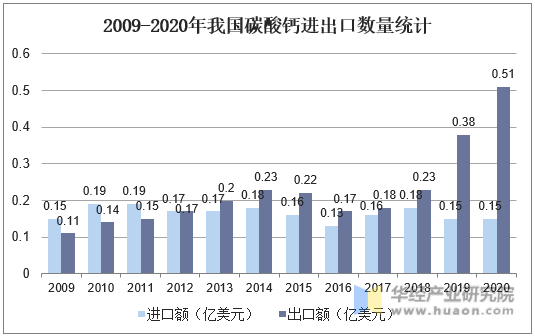 2009-2020年我国碳酸钙进出口数量统计