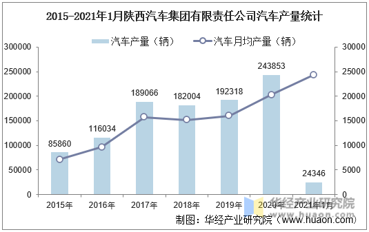 2015-2021年1月陕西汽车集团有限责任公司汽车产量统计