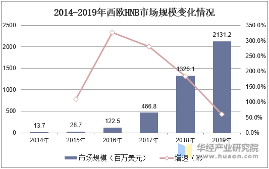 2014-2019年西欧HNB市场规模变化情况