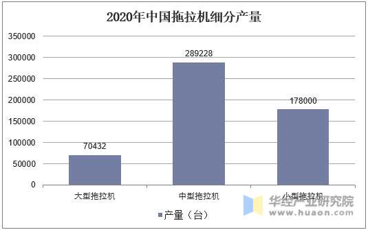 2020年中国拖拉机细分产量