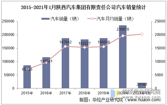 2015-2021年1月陕西汽车集团有限责任公司汽车销量统计