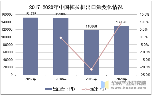 2017-2020年中国拖拉机出口量变化情况