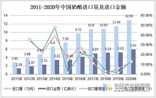 2011-2020年中国奶酪行业零售及餐饮渠道消费量