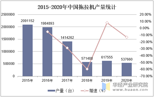 2015-2020年中国拖拉机产量统计