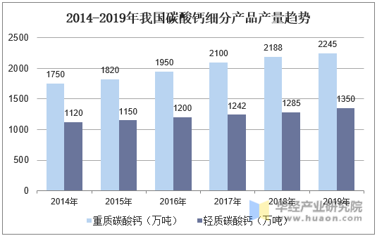2014-2019年我国碳酸钙细分产品产量趋势