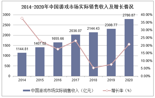 2014-2020年中国游戏市场实际销售收入及增长情况