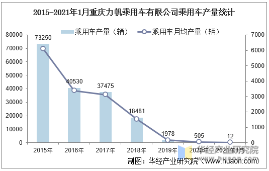 2015-2021年1月重庆力帆乘用车有限公司乘用车产量统计