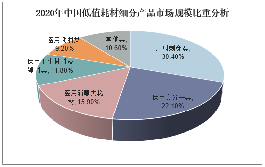2020年中国低值耗材细分产品市场规模比重分析