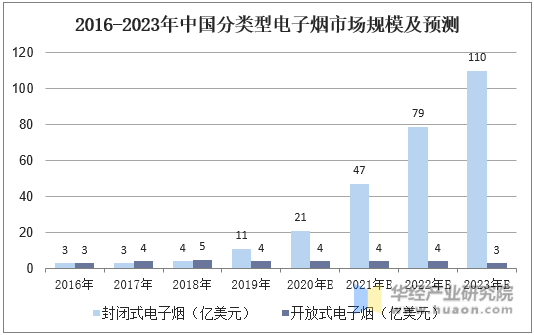 2016-2023年中国分类型电子烟市场规模及预测