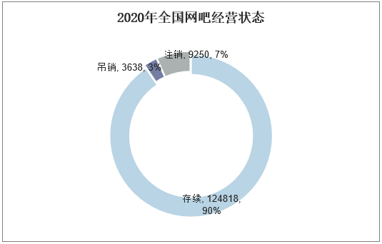 2020年全国网吧经营状态