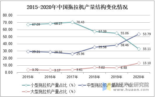 2015-2020年中国拖拉机产量结构变化情况