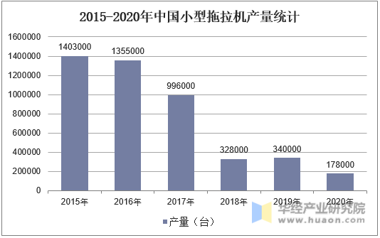 2015-2020年中国小型拖拉机产量统计
