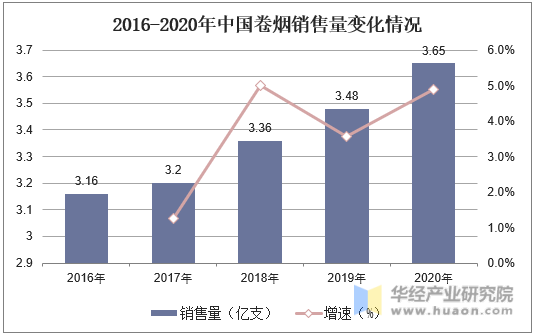 2016-2020年中国卷烟销售量变化情况