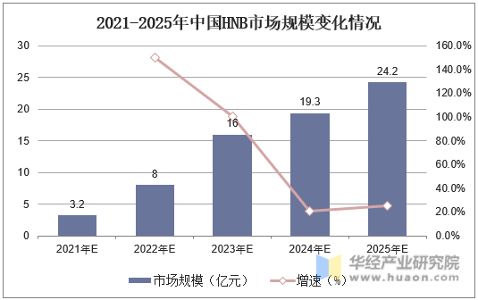 2021-2025年中国HNB市场规模变化情况