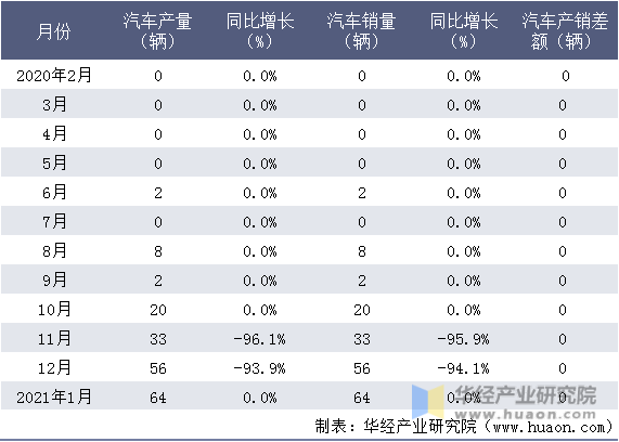近一年东莞中汽宏远汽车有限公司汽车产销情况统计表