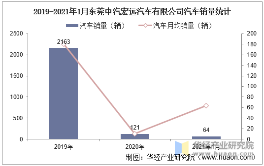 2019-2021年1月东莞中汽宏远汽车有限公司汽车销量统计