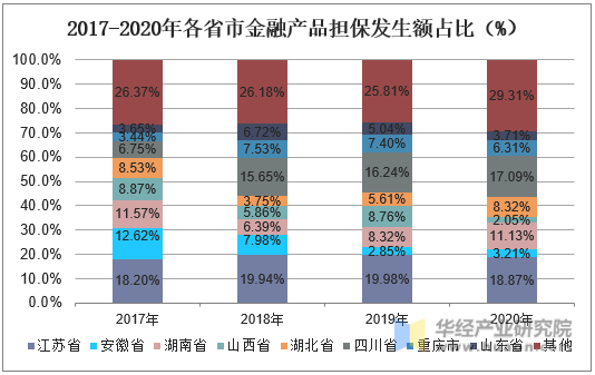 2017-2020年各省市金融产品担保发生额占比（%）
