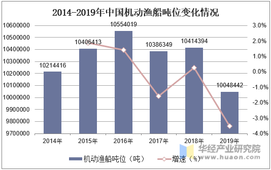 2014-2019年中国机动渔船吨位变化情况