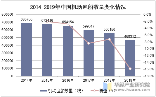 2014-2019年中国机动渔船数量变化情况