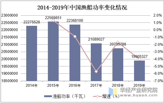 2014-2019年中国渔船功率变化情况