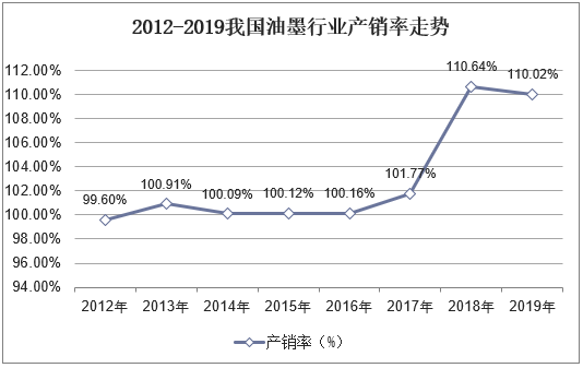 2012-2019我国油墨行业产销率走势