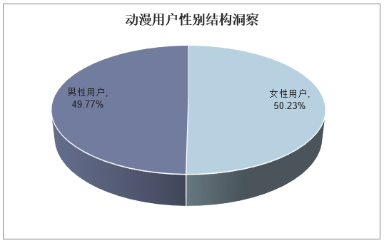 动漫用户性别结构洞察