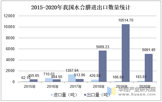 2015-2020年我国水合肼进出口数量统计