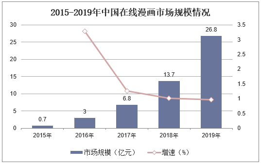 2015-2019年中国在线漫画市场规模情况