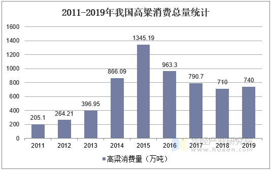 2011-2019年我国高粱消费总量统计