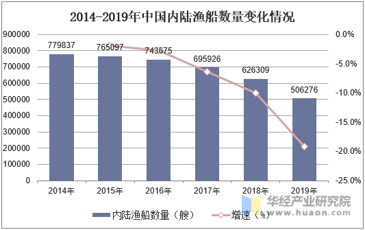 2014-2019年中国内陆渔船数量变化情况