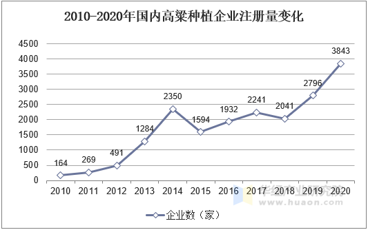 2010-2020年国内高粱种植企业注册量变化