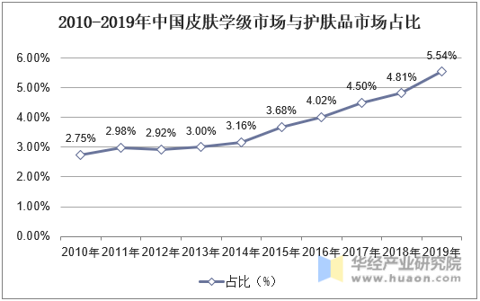 2010-2019年中国皮肤学级市场与护肤品市场占比