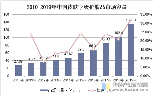 2010-2019年中国皮肤学级护肤品市场容量