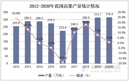 2012-2020年我国高粱产量统计情况